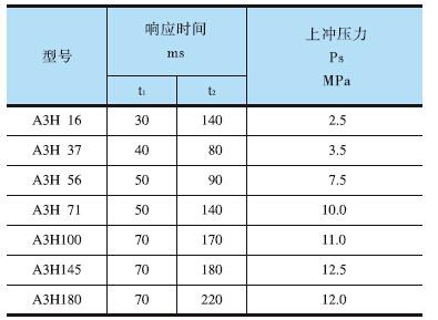 YUKEN<a href='http://www.cagafopxe.cn' target='_blank'><u>油研柱塞泵</u></a>A3H系列響應(yīng)特性測試結(jié)果