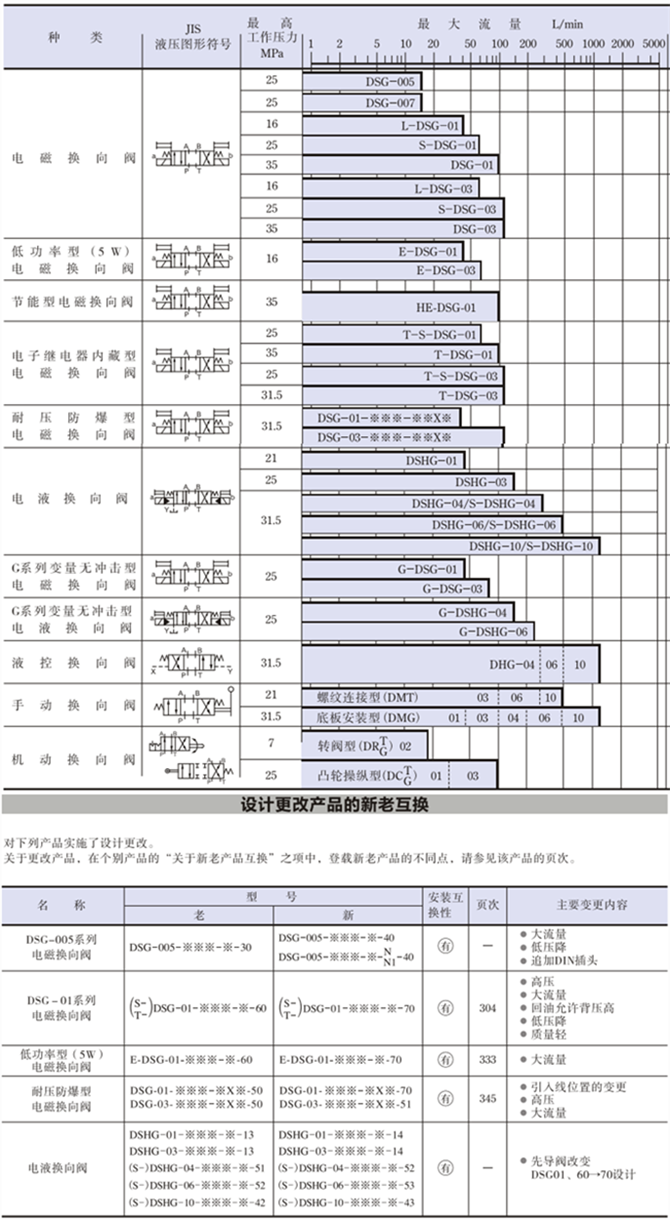 DSG-01、DSG-02、DSG-03電磁閥規(guī)格