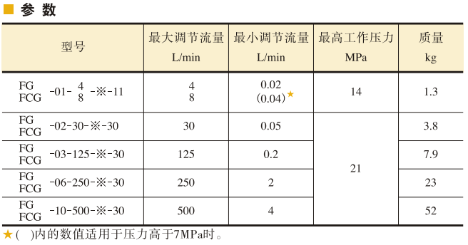 YUKEN油研調(diào)速閥、 單向調(diào)速閥參數(shù)