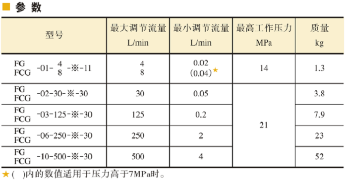 油研調(diào)速閥、 單向調(diào)速閥參數(shù)