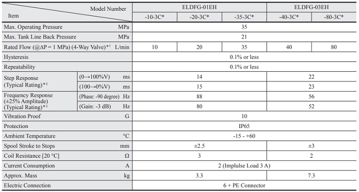 ELDFG-01EH、ELDFG-03EH